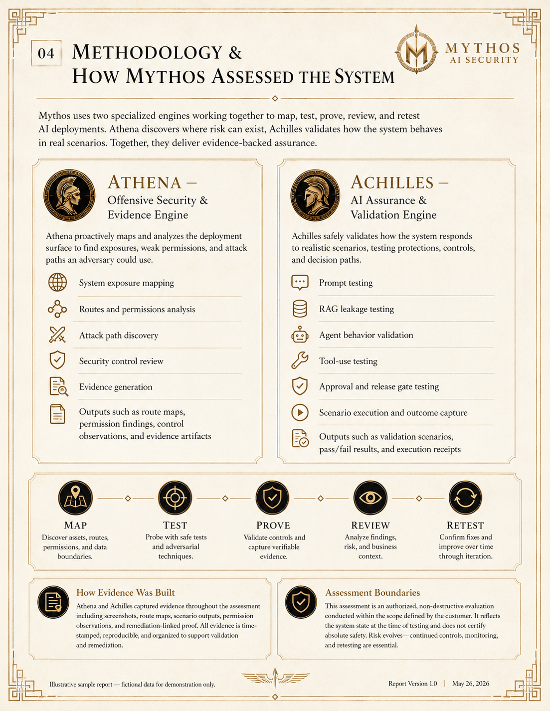 Methodology page explaining the Athena offensive engine and Achilles validation engine, and the map, test, prove, review, and retest cycle.